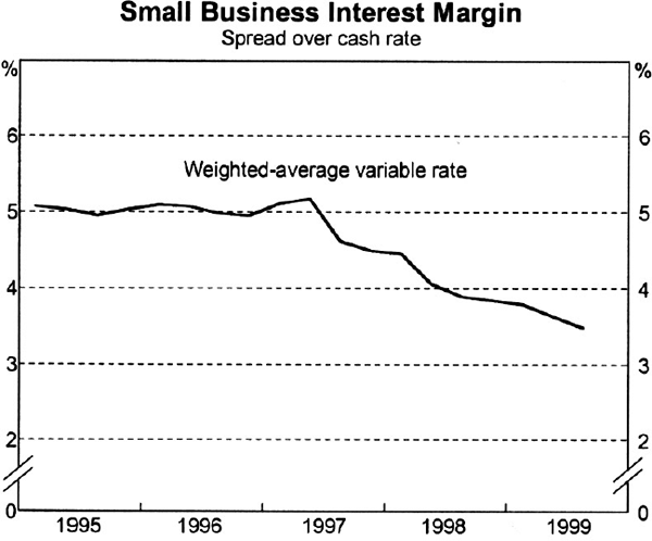 Graph 1: Small Business Interest Margin