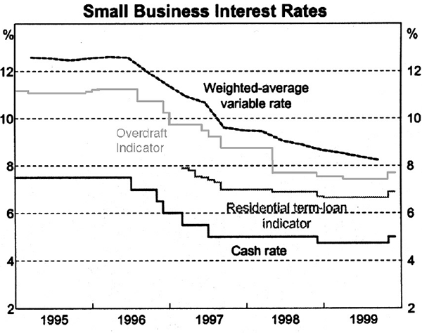 Graph 2: Small Business Interest Rates