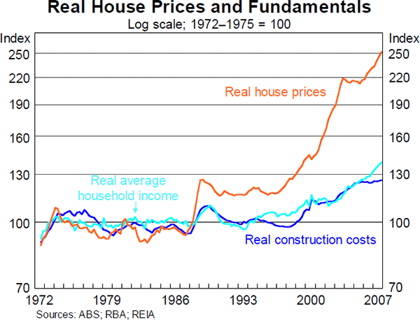 Chart 5: Housing Loan Repayments
