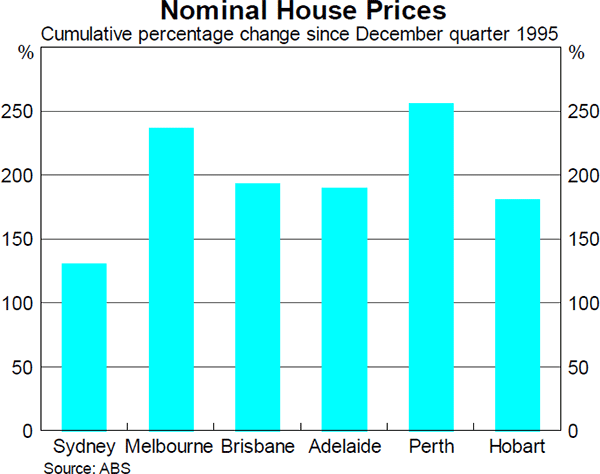 Chart 2: Nominal House Prices (Cumulative percentage change since December quarter 1995)