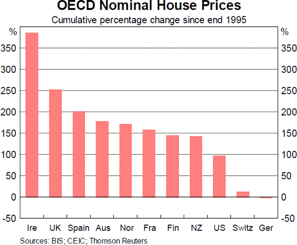 Chart 4: OECD Nominal House Prices