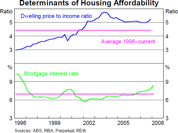 Chart 6: Determinants of Housing Affordability