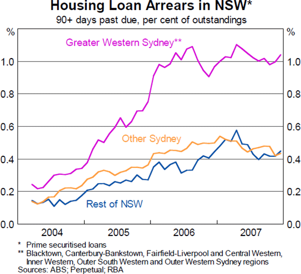 Chart 8: Housing Loan Arrears in NSW