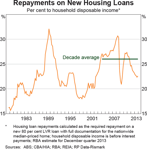 Graph 1: Repayments on New Housing Loans