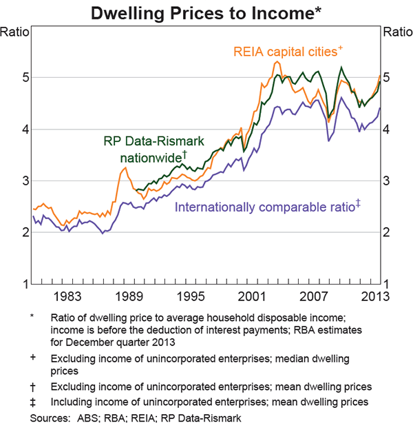 Graph 2: Dwelling Prices to Income