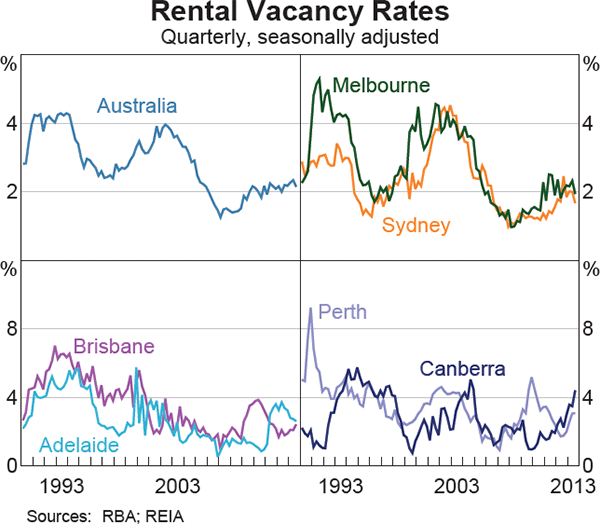 Graph 3: Rental Vacancy Rates