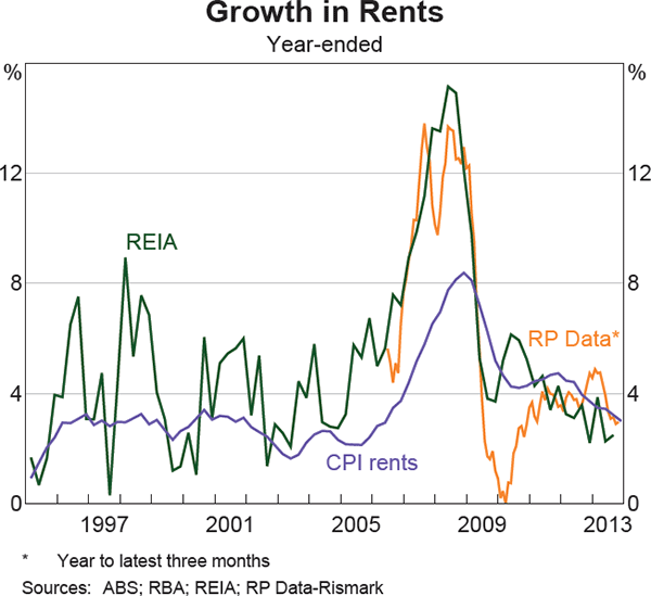 Graph 4: Growth in Rents