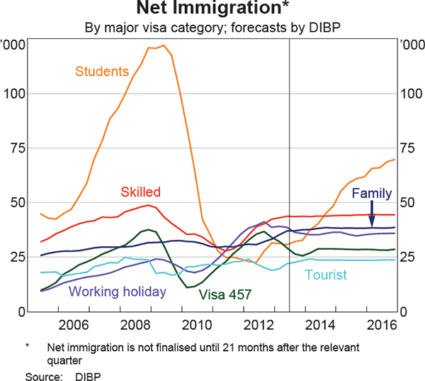 Graph 6: Net Immigration