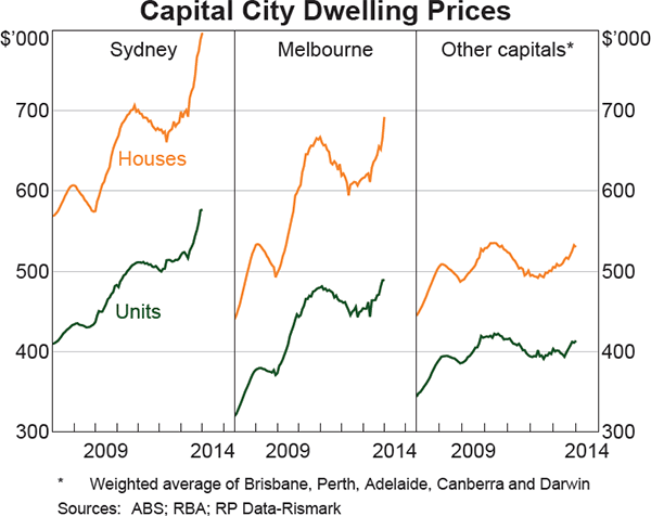 Graph 7: Capital City Dwelling Prices