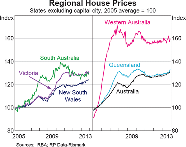 Graph 8: Regional House Prices