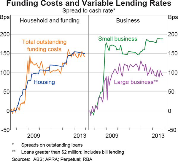 Graph 9: Funding Costs and Variable Lending Rates