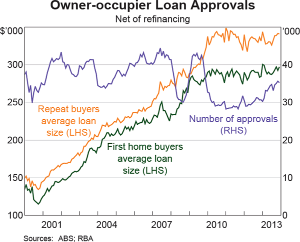 Graph 11: Owner-occupier Loan Approvals