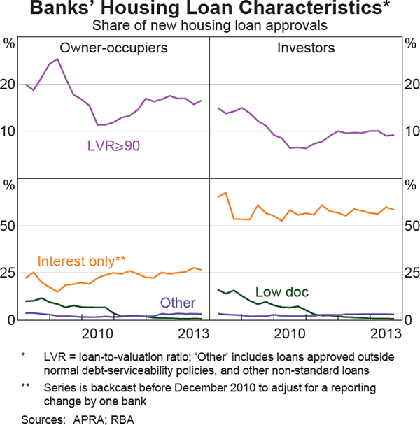 Graph 12: Banks' Housing Loan Characteristics