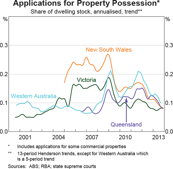 Graph 14: Applications for Property Possession