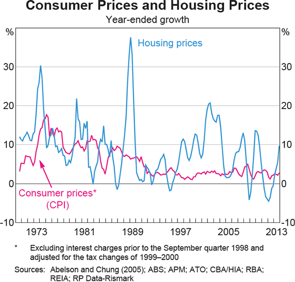 Graph 15: Consumer Prices and Housing Prices