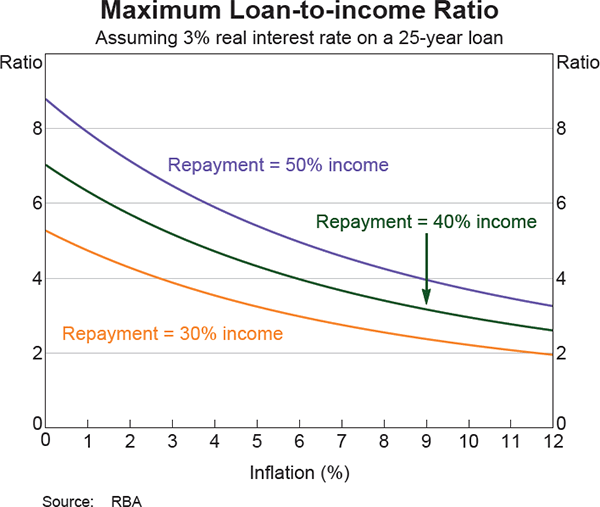 Graph 16: Maximum Loan-to-income Ratio