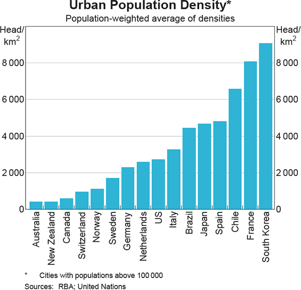 Graph 18: Urban Population Density