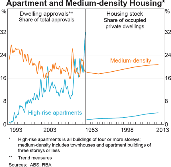 Graph 20: Apartment and Medium-density Housing