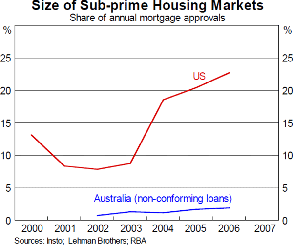 Graph A1: Size of Sub-prime Housing Markets