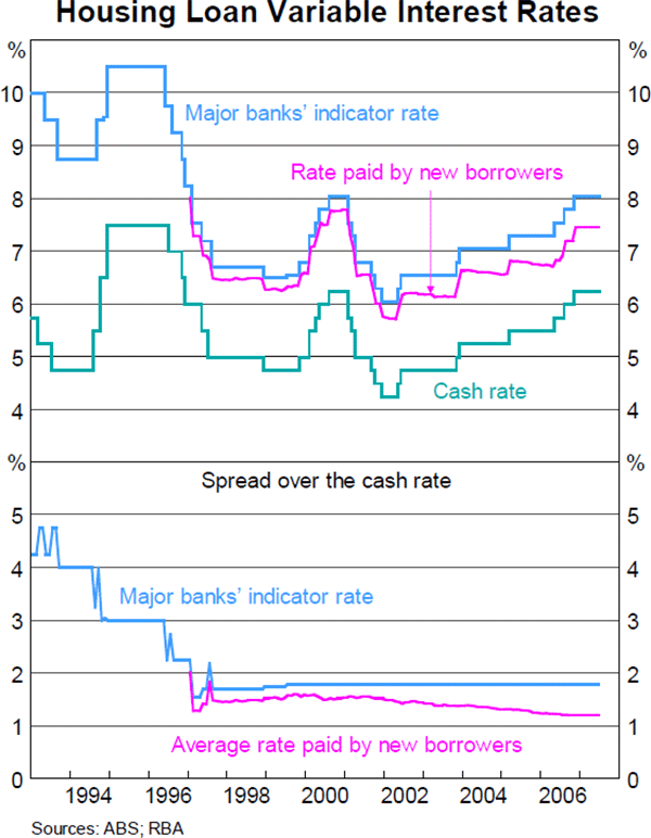 Graph 1: Housing Loan Variable Interest Rates