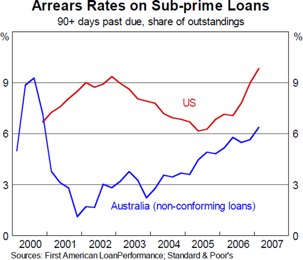Graph A2: Arrears Rates on Sub-prime Loans