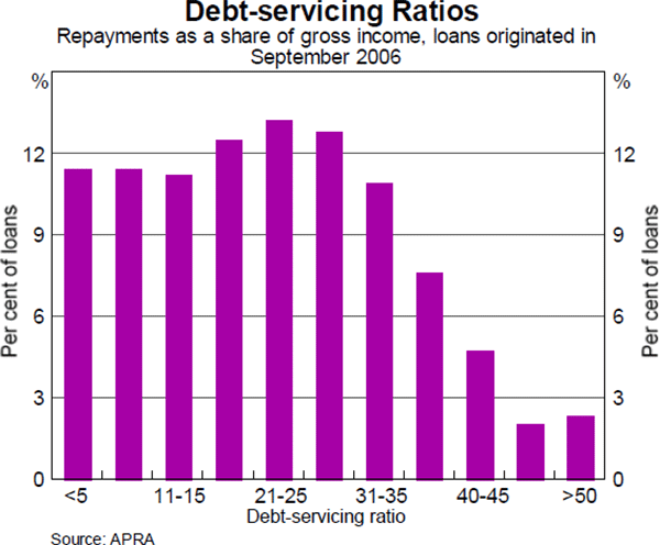 Graph 2: Debt-servicing Ratios