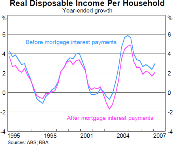 Graph 3: Real Disposable Income Per Household