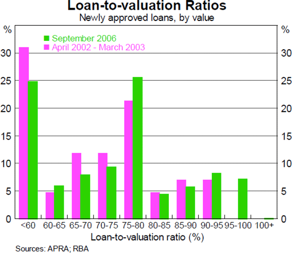Graph 4: Loan-to-valuation Ratios