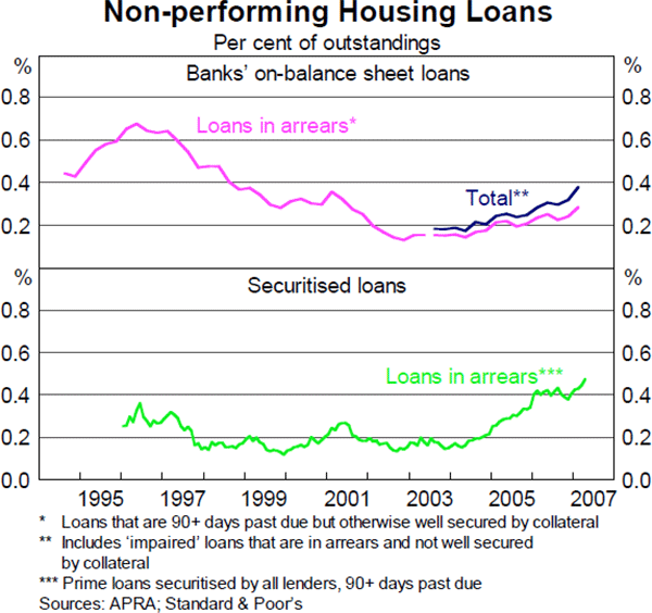 Graph 5: Non-performing Housing Loans