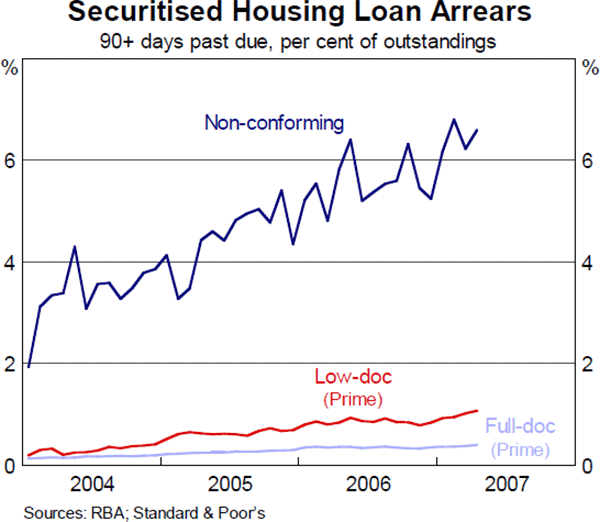 Graph 6: Securitised Housing Loan Arrears
