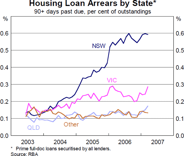 Graph 7: Housing Loan Arrears by State