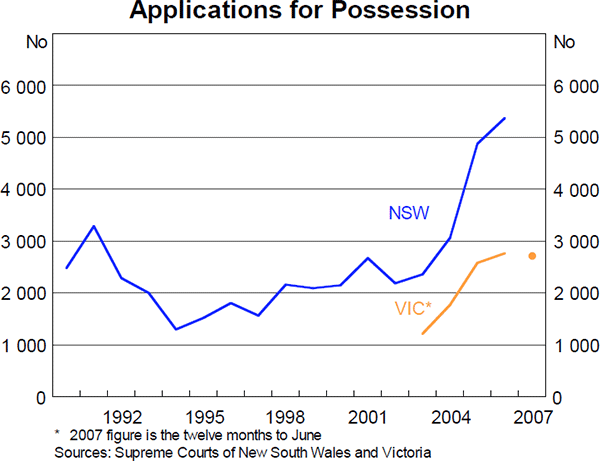 Graph 8: Applications for Possession