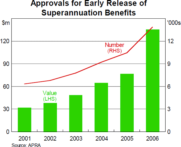 Graph 9: Approvals for Early Release of Superannuation Benefits