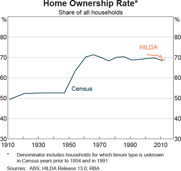Graph 1: Graph 1: Home Ownership Rate