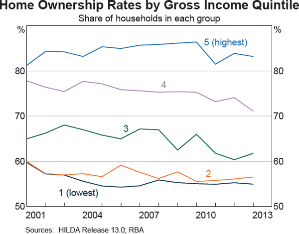 Graph 11: Home Ownership Rates by Gross Income Quintile