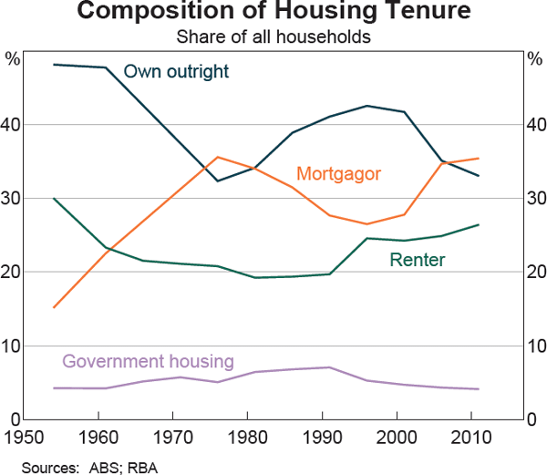 Graph 12: Composition of Housing Tenure