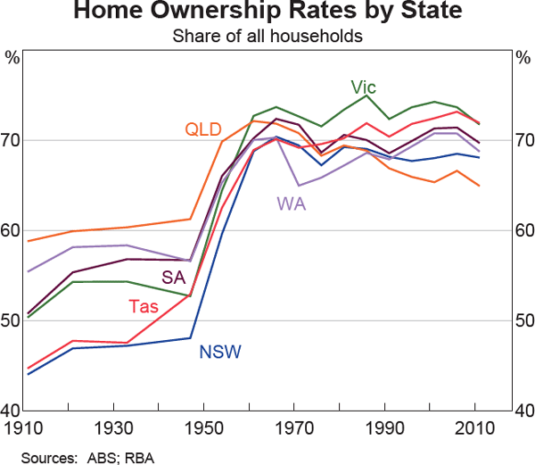 Graph 14: Home Ownership Rates by State