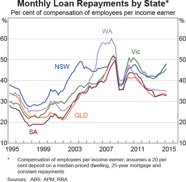 Graph 15: Monthly Loan Repayments by State