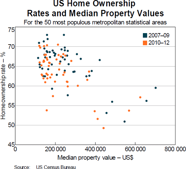 Graph 17: US Home Ownership Rates and Median Property Values