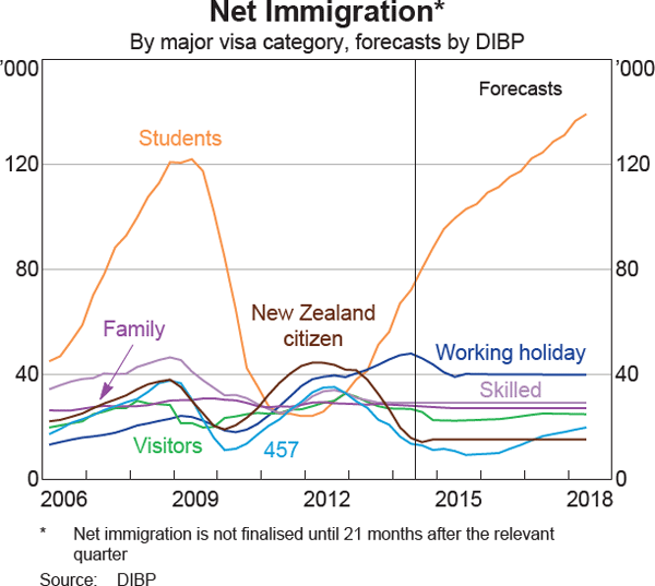 Graph 19: Net Immigration