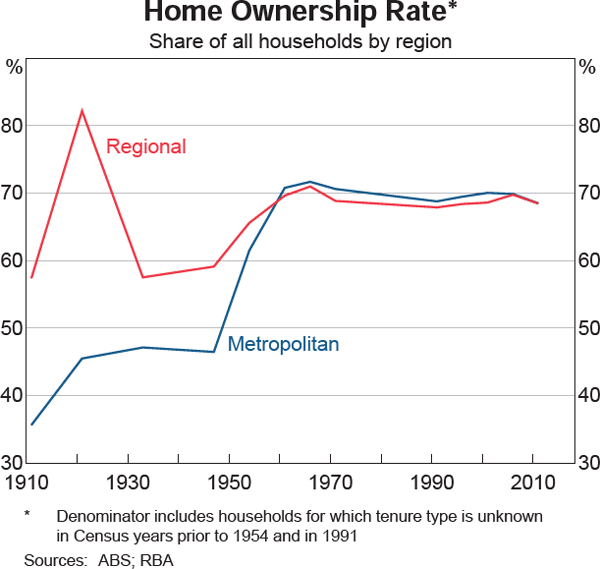 Graph 2: Home Ownership Rate