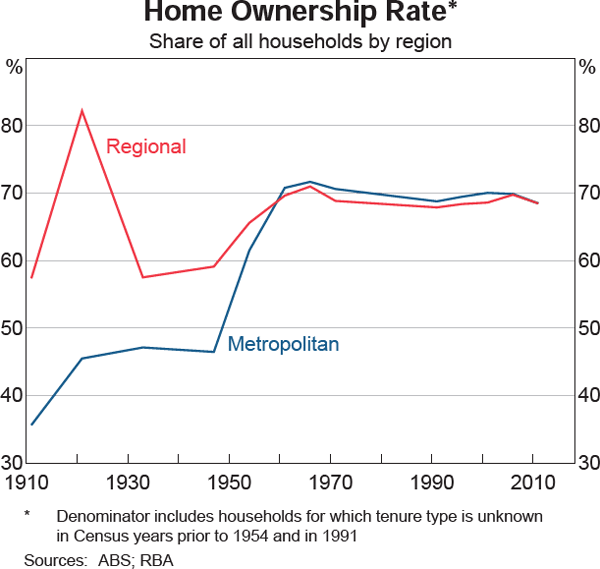 Homeownership Rate Chart