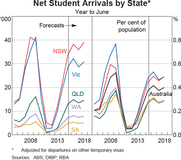Graph 20: Net Student Arrivals by State