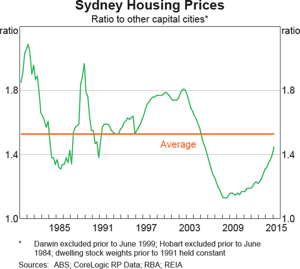 Graph 21: Sydney Housing Prices