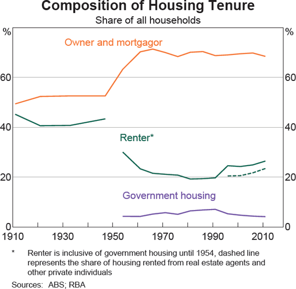 Graph 22: Composition of Housing Tenure