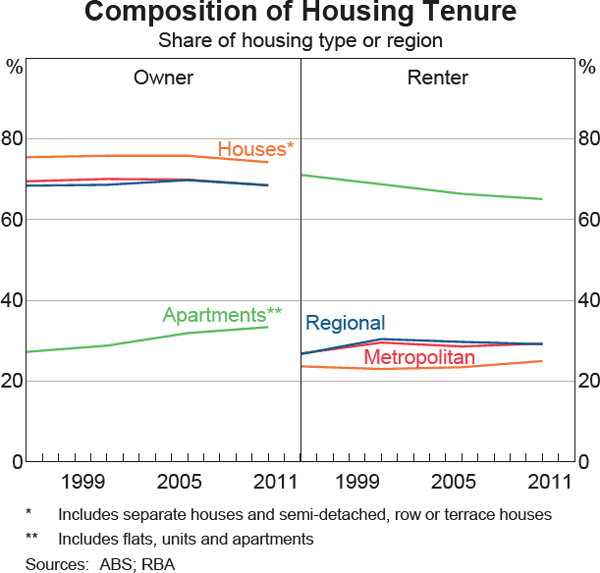 Graph 23: Composition of Housing Tenure