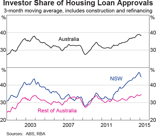 Graph 24: Investor Share of Housing Loan Approvals