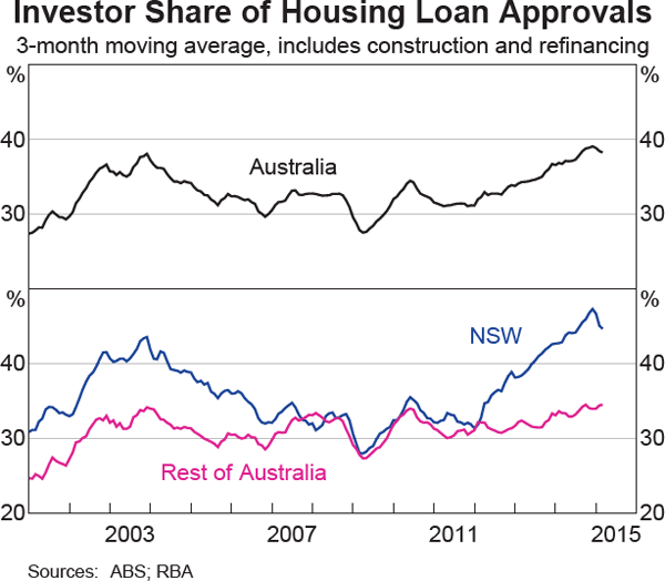 Proportion of Investment Housing Relative to Owner ...