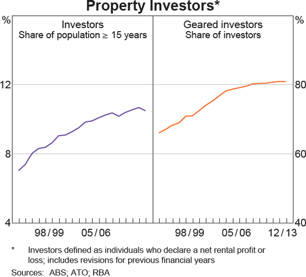 Graph 25: Property Investors