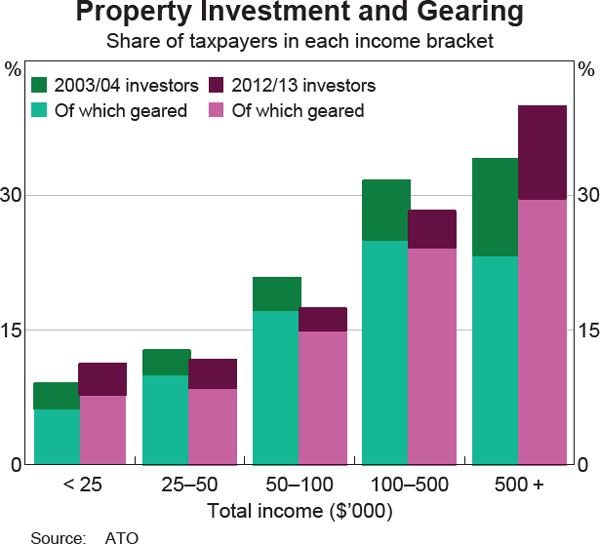 Graph 27: Property Investment and Gearing